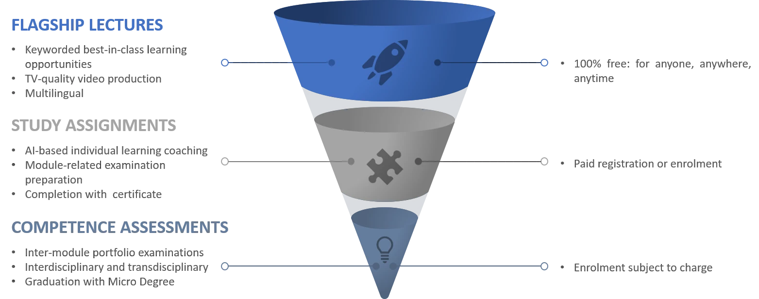 Der SOMCAT Learning Excellence Funnel