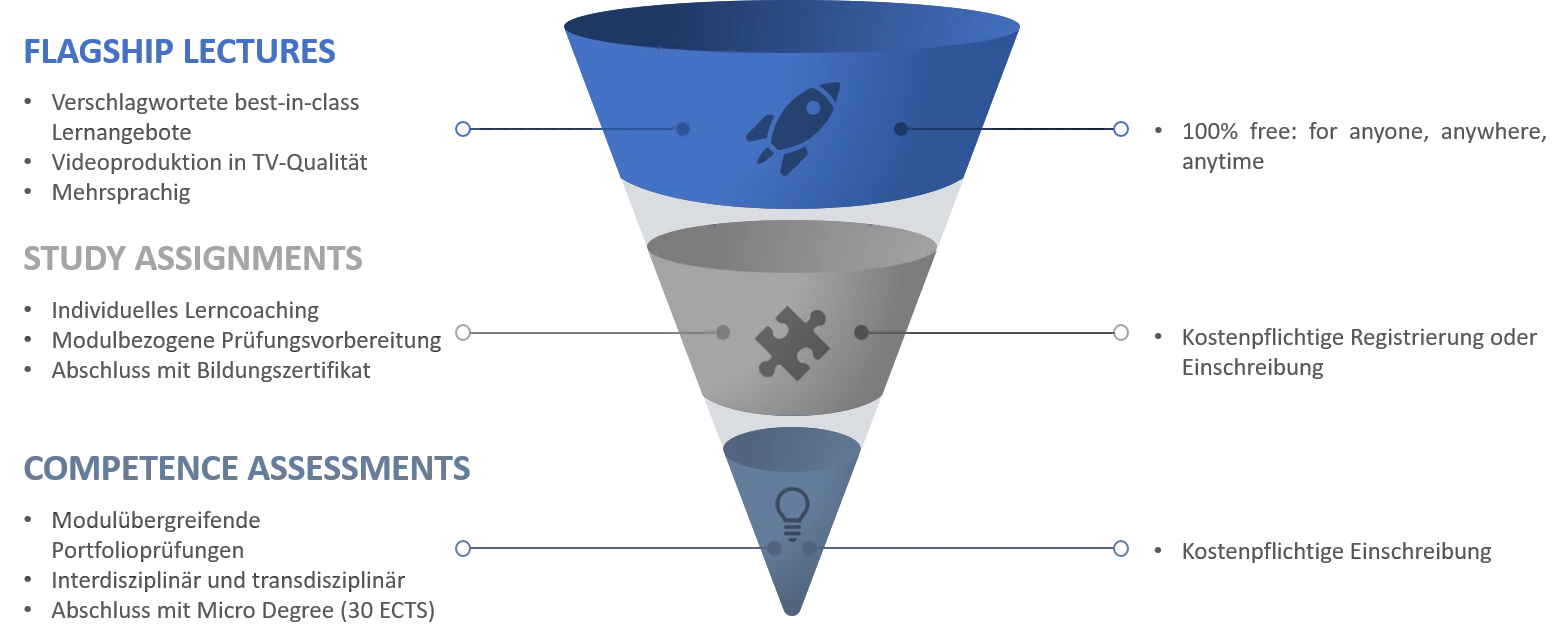 Der SOMCAT Learning Excellence Funnel